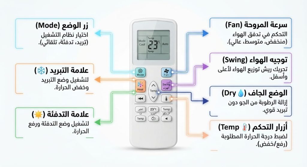 شرح علامات ريموت المكيف